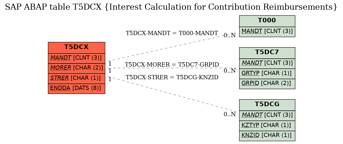 E-R Diagram for table T5DCX (Interest Calculation for Contribution Reimbursements)