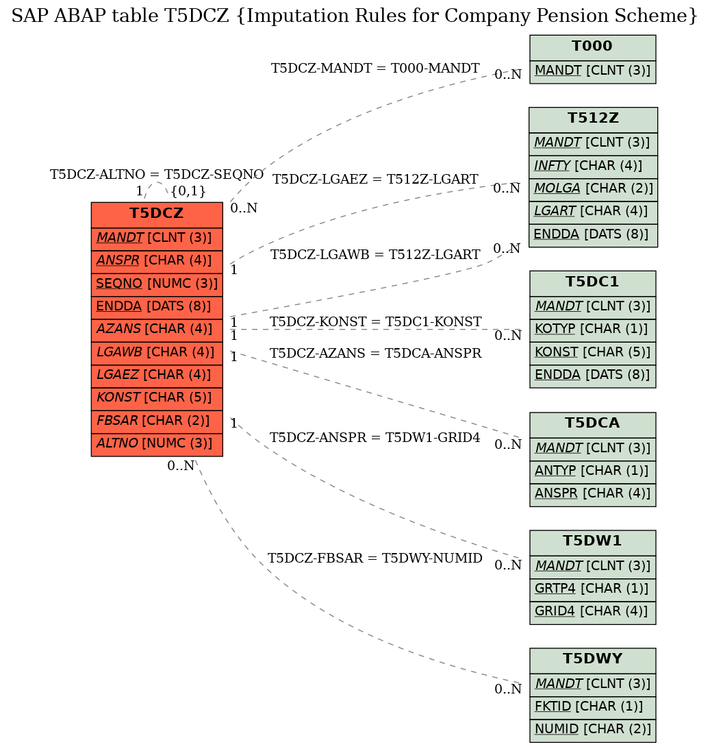 E-R Diagram for table T5DCZ (Imputation Rules for Company Pension Scheme)