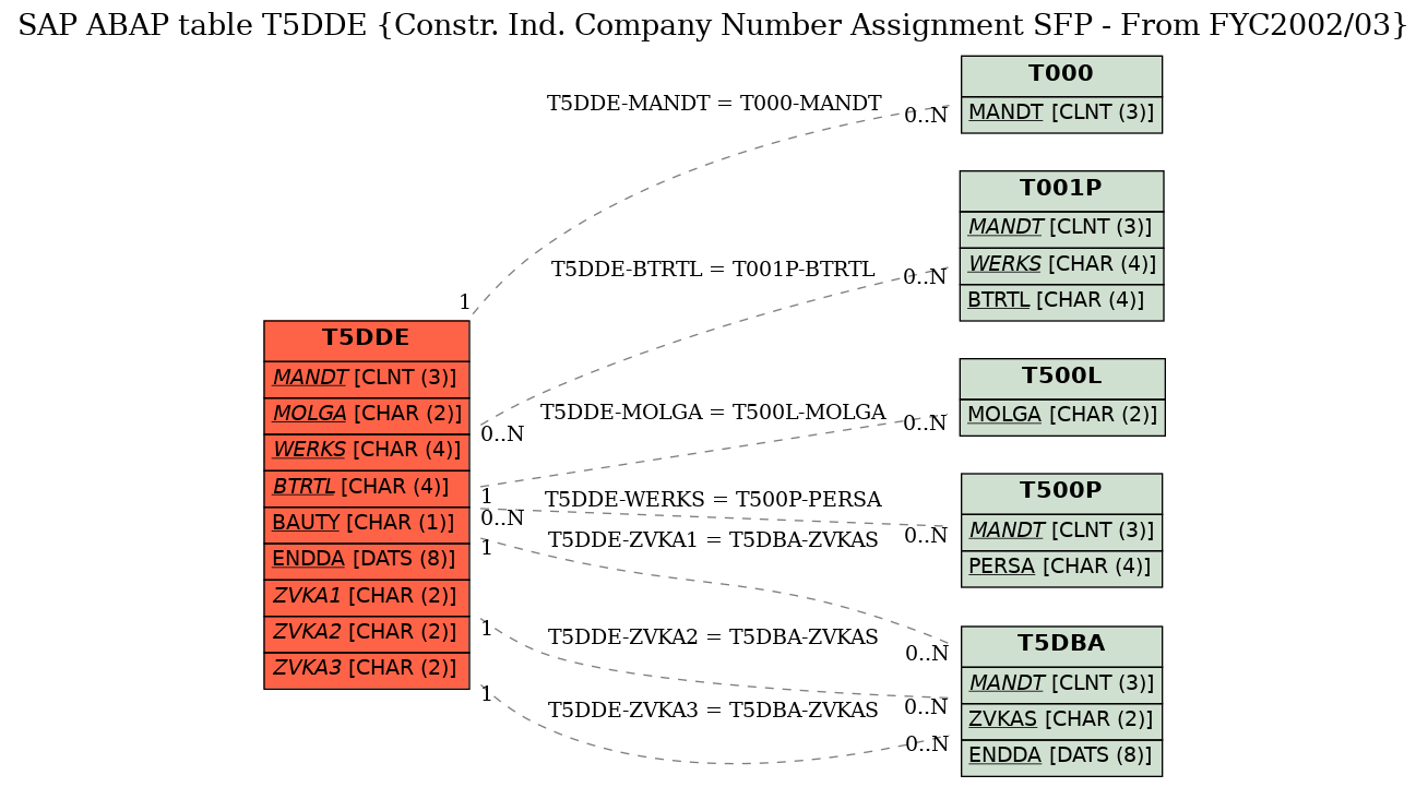 E-R Diagram for table T5DDE (Constr. Ind. Company Number Assignment SFP - From FYC2002/03)