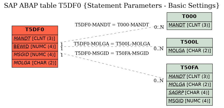 E-R Diagram for table T5DF0 (Statement Parameters - Basic Settings)