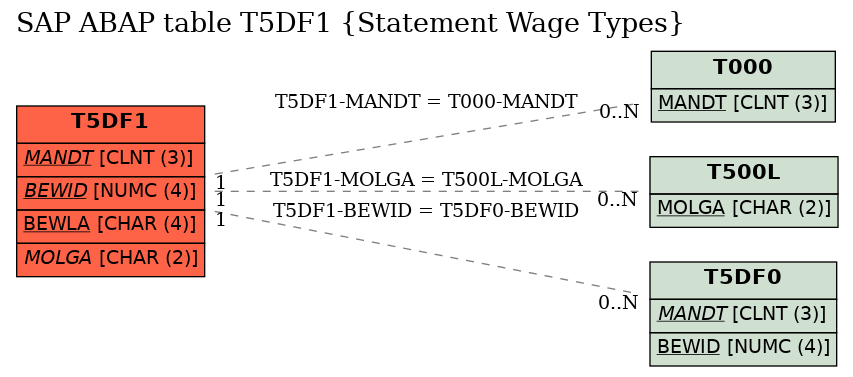 E-R Diagram for table T5DF1 (Statement Wage Types)