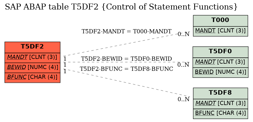 E-R Diagram for table T5DF2 (Control of Statement Functions)