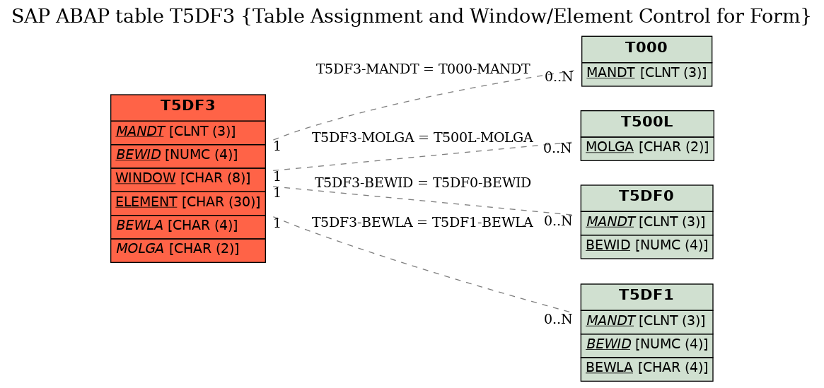 E-R Diagram for table T5DF3 (Table Assignment and Window/Element Control for Form)