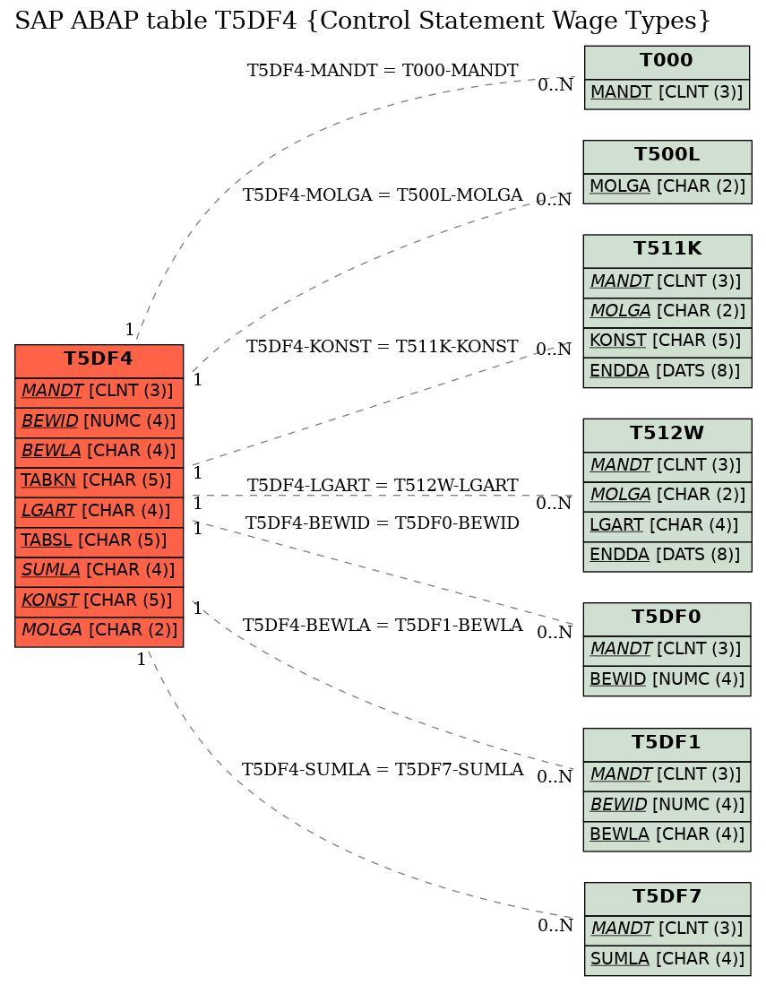 E-R Diagram for table T5DF4 (Control Statement Wage Types)