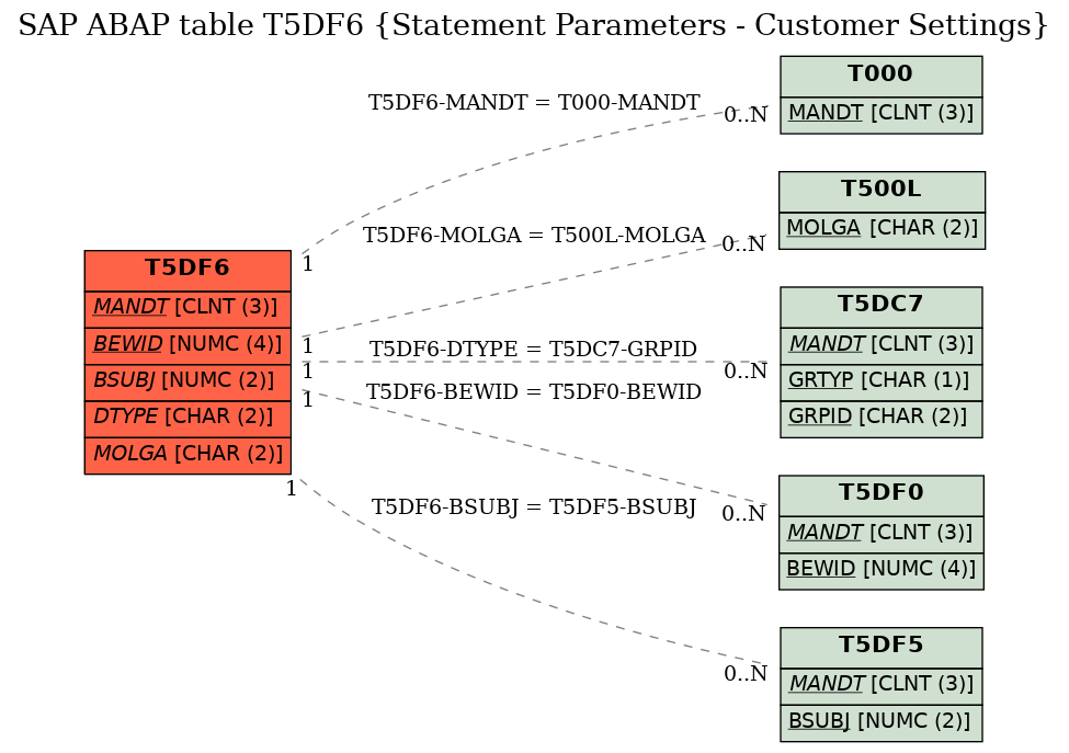 E-R Diagram for table T5DF6 (Statement Parameters - Customer Settings)