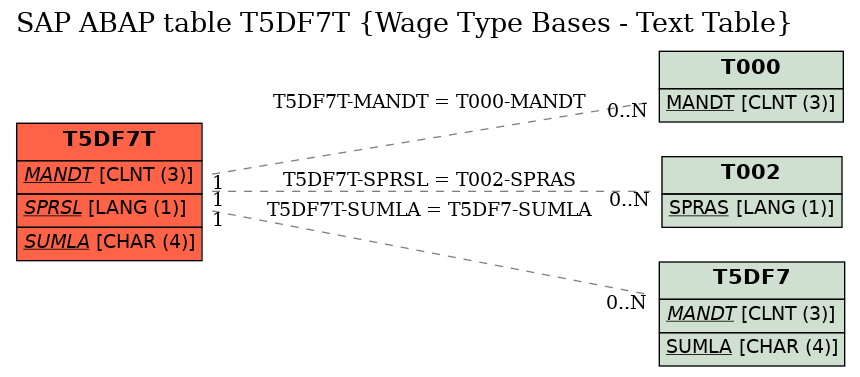 E-R Diagram for table T5DF7T (Wage Type Bases - Text Table)