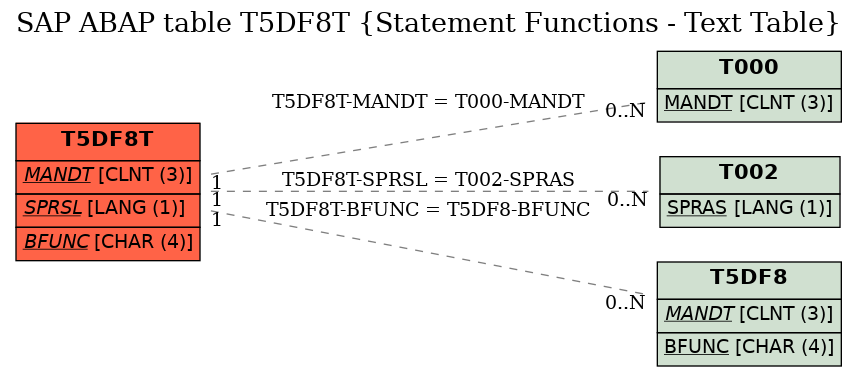 E-R Diagram for table T5DF8T (Statement Functions - Text Table)