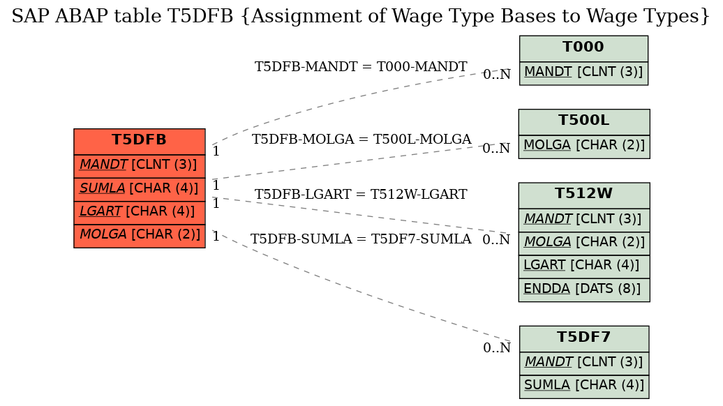 E-R Diagram for table T5DFB (Assignment of Wage Type Bases to Wage Types)