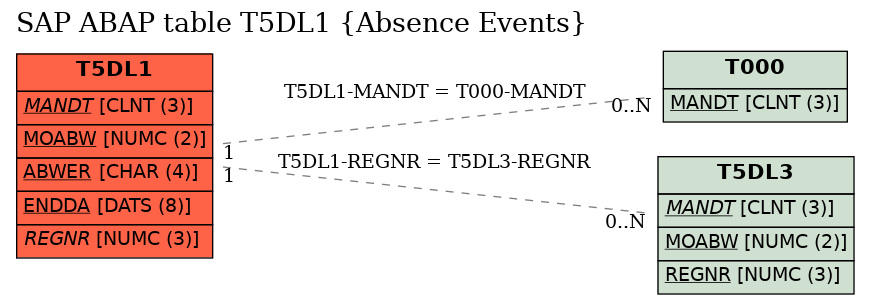 E-R Diagram for table T5DL1 (Absence Events)