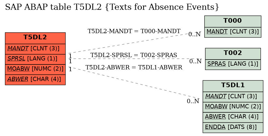 E-R Diagram for table T5DL2 (Texts for Absence Events)