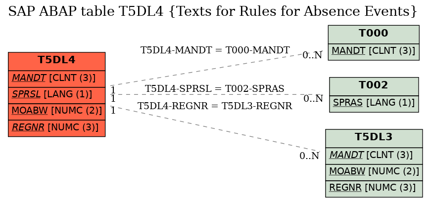 E-R Diagram for table T5DL4 (Texts for Rules for Absence Events)