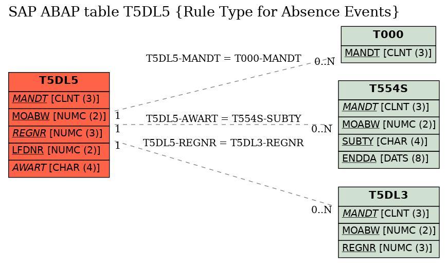 E-R Diagram for table T5DL5 (Rule Type for Absence Events)