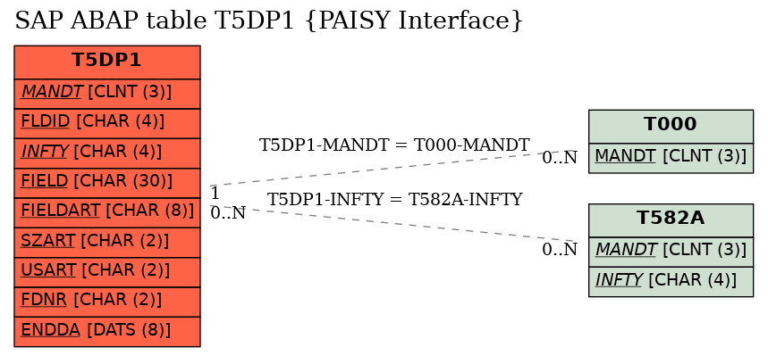 E-R Diagram for table T5DP1 (PAISY Interface)