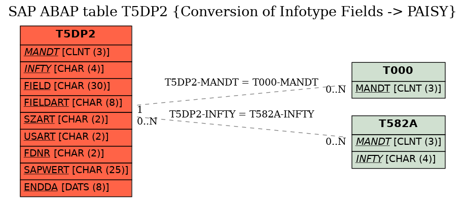 E-R Diagram for table T5DP2 (Conversion of Infotype Fields -> PAISY)