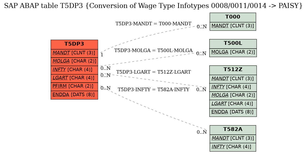 E-R Diagram for table T5DP3 (Conversion of Wage Type Infotypes 0008/0011/0014 -> PAISY)