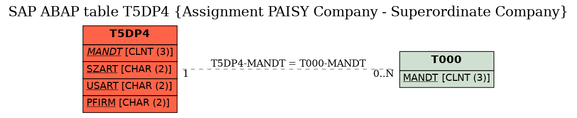 E-R Diagram for table T5DP4 (Assignment PAISY Company - Superordinate Company)