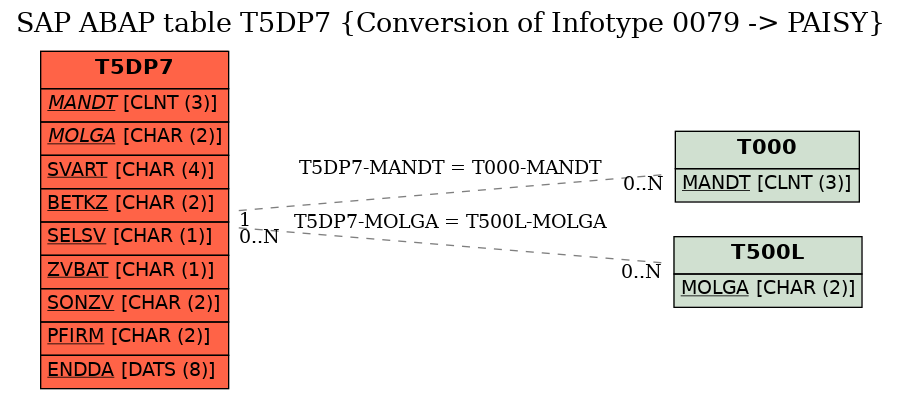 E-R Diagram for table T5DP7 (Conversion of Infotype 0079 -> PAISY)