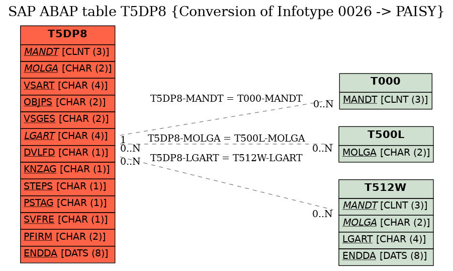 E-R Diagram for table T5DP8 (Conversion of Infotype 0026 -> PAISY)