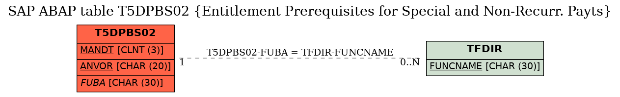 E-R Diagram for table T5DPBS02 (Entitlement Prerequisites for Special and Non-Recurr. Payts)