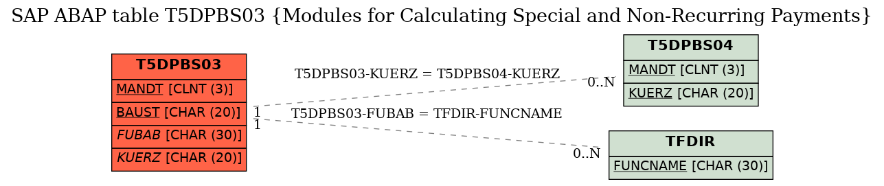 E-R Diagram for table T5DPBS03 (Modules for Calculating Special and Non-Recurring Payments)