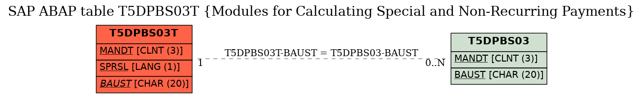 E-R Diagram for table T5DPBS03T (Modules for Calculating Special and Non-Recurring Payments)