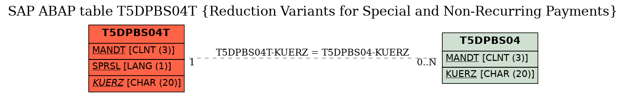 E-R Diagram for table T5DPBS04T (Reduction Variants for Special and Non-Recurring Payments)