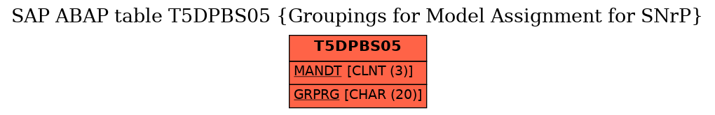 E-R Diagram for table T5DPBS05 (Groupings for Model Assignment for SNrP)