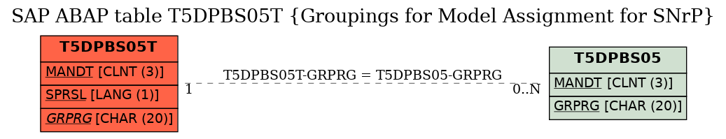 E-R Diagram for table T5DPBS05T (Groupings for Model Assignment for SNrP)