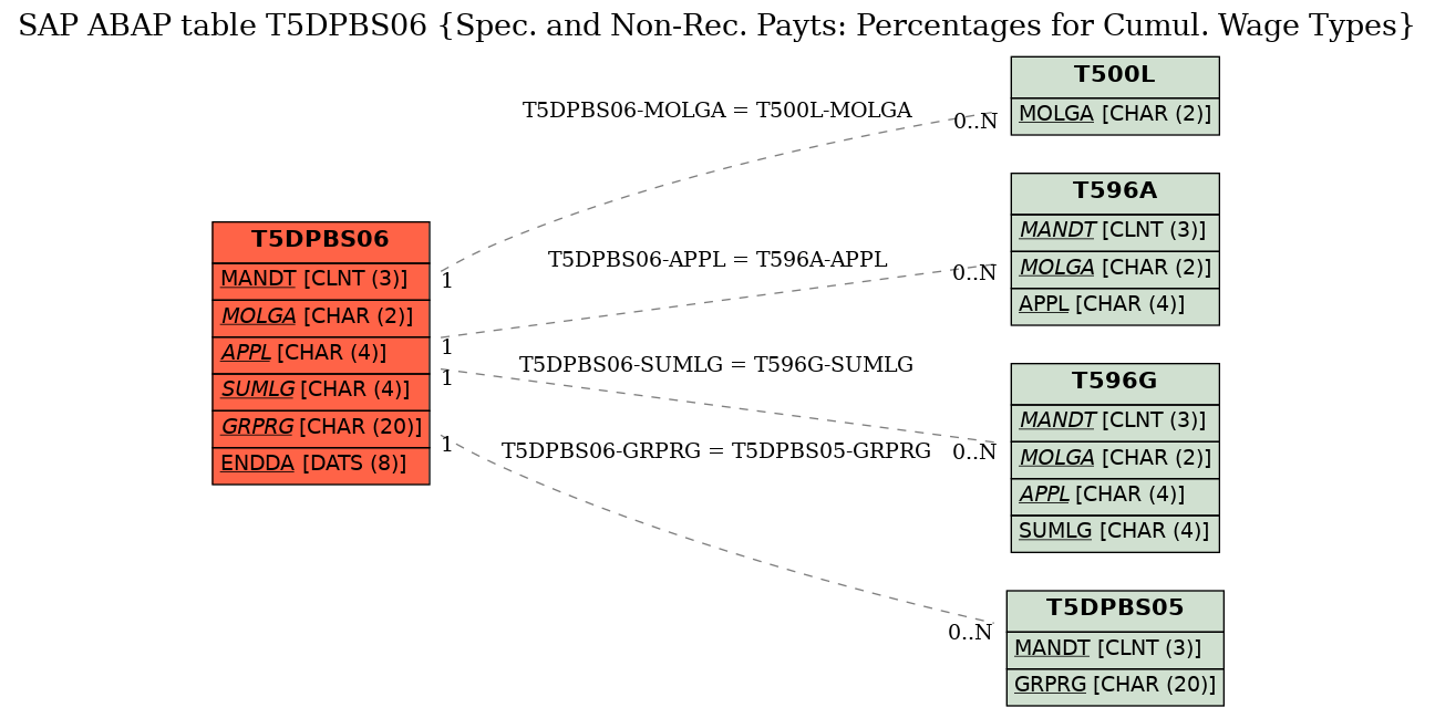 E-R Diagram for table T5DPBS06 (Spec. and Non-Rec. Payts: Percentages for Cumul. Wage Types)