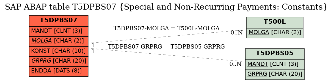 E-R Diagram for table T5DPBS07 (Special and Non-Recurring Payments: Constants)