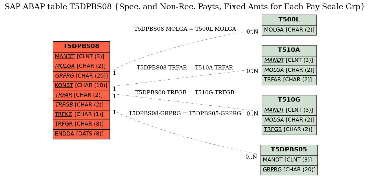 E-R Diagram for table T5DPBS08 (Spec. and Non-Rec. Payts, Fixed Amts for Each Pay Scale Grp)