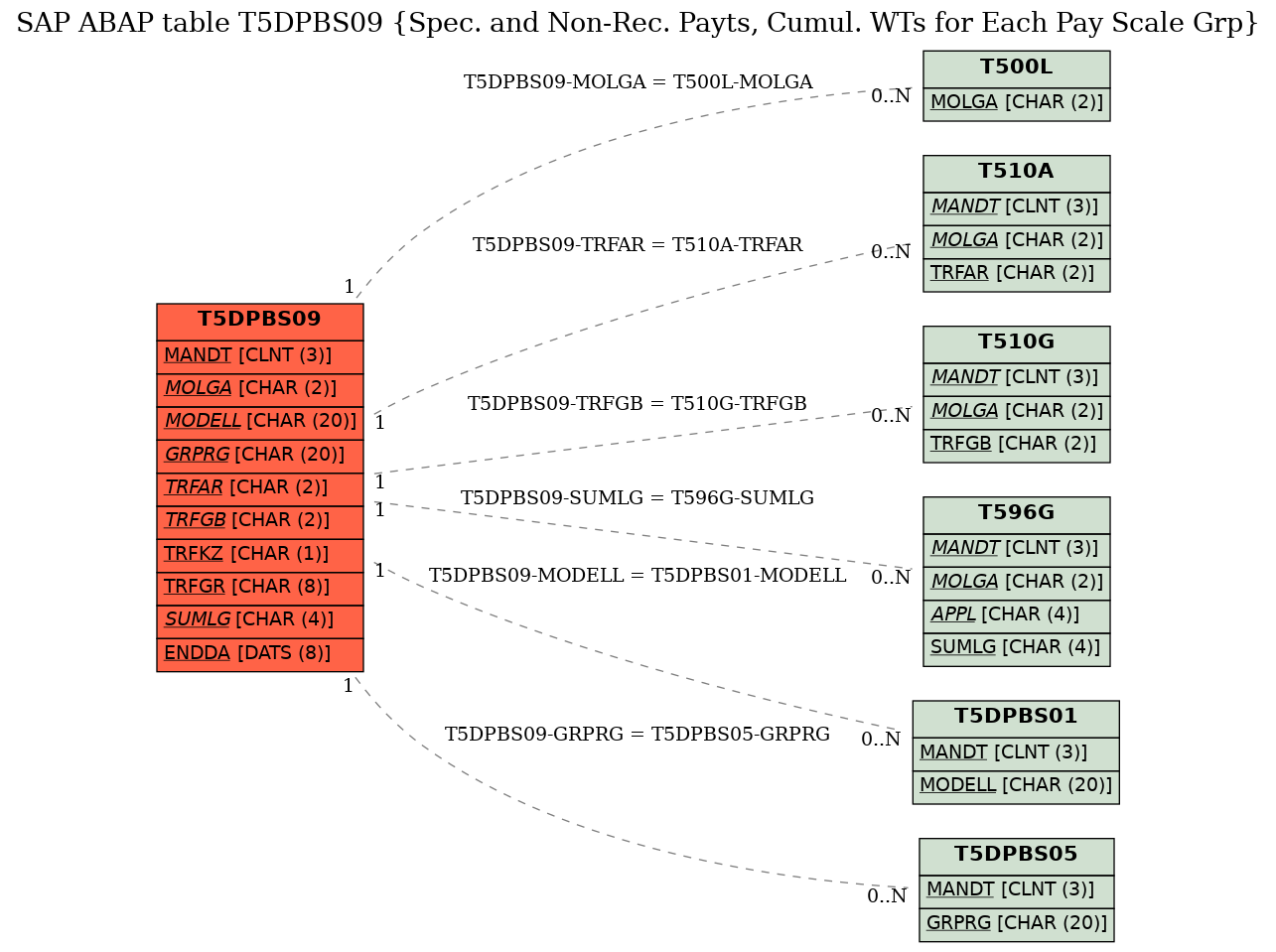 E-R Diagram for table T5DPBS09 (Spec. and Non-Rec. Payts, Cumul. WTs for Each Pay Scale Grp)