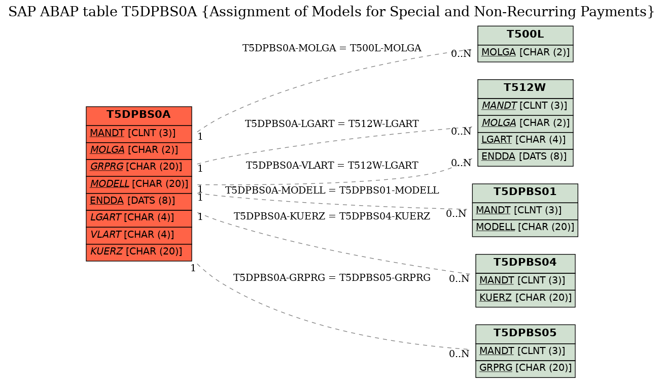 E-R Diagram for table T5DPBS0A (Assignment of Models for Special and Non-Recurring Payments)