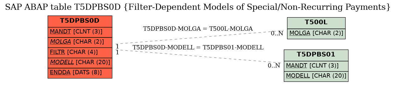 E-R Diagram for table T5DPBS0D (Filter-Dependent Models of Special/Non-Recurring Payments)