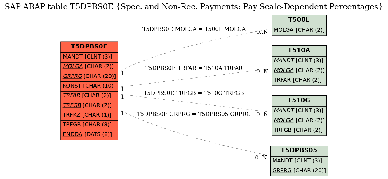 E-R Diagram for table T5DPBS0E (Spec. and Non-Rec. Payments: Pay Scale-Dependent Percentages)