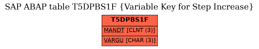 E-R Diagram for table T5DPBS1F (Variable Key for Step Increase)