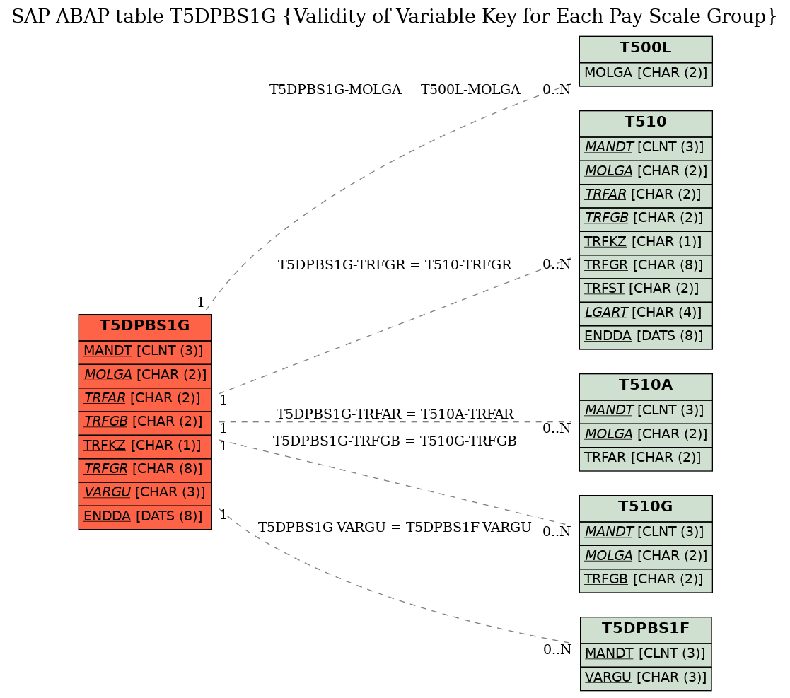 E-R Diagram for table T5DPBS1G (Validity of Variable Key for Each Pay Scale Group)