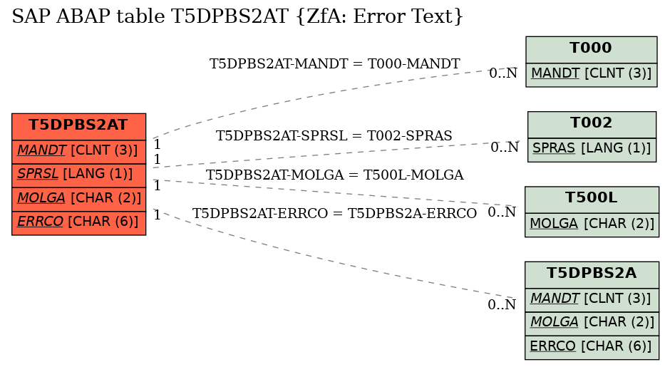 E-R Diagram for table T5DPBS2AT (ZfA: Error Text)
