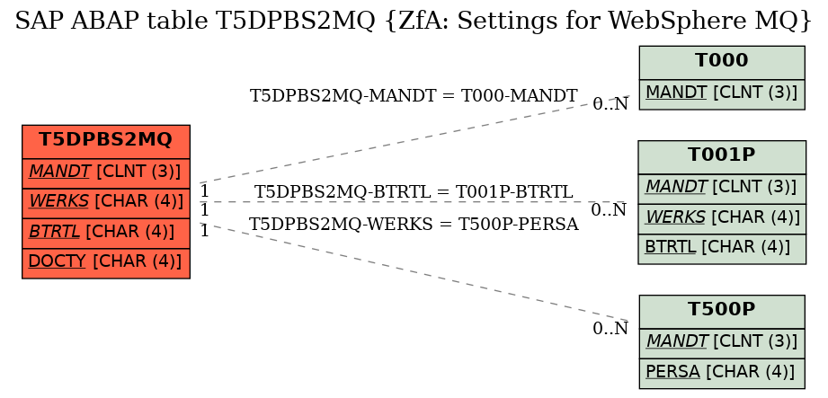 E-R Diagram for table T5DPBS2MQ (ZfA: Settings for WebSphere MQ)