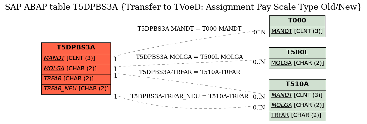 E-R Diagram for table T5DPBS3A (Transfer to TVoeD: Assignment Pay Scale Type Old/New)