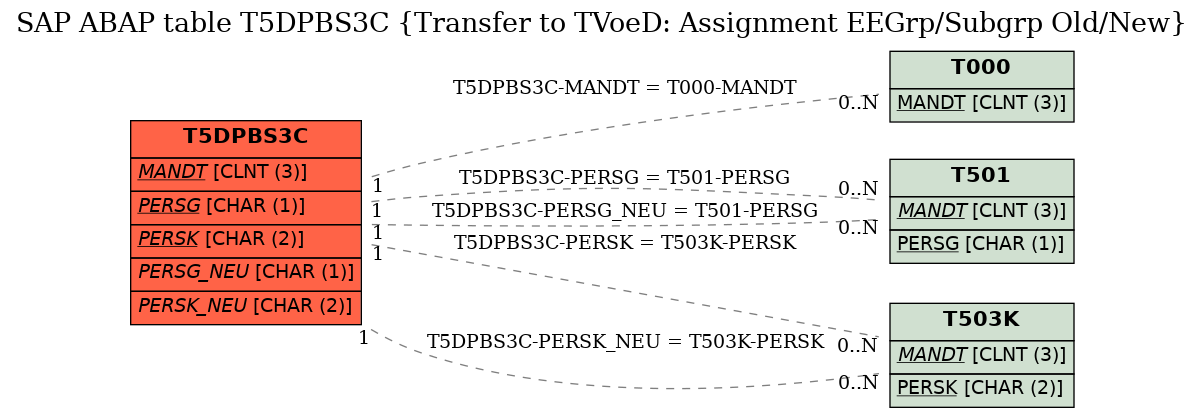 E-R Diagram for table T5DPBS3C (Transfer to TVoeD: Assignment EEGrp/Subgrp Old/New)