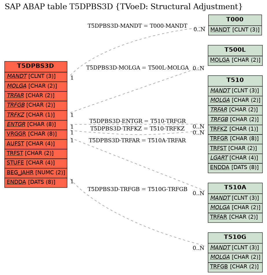 E-R Diagram for table T5DPBS3D (TVoeD: Structural Adjustment)