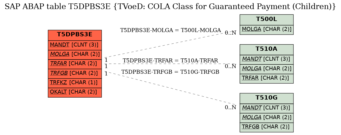 E-R Diagram for table T5DPBS3E (TVoeD: COLA Class for Guaranteed Payment (Children))