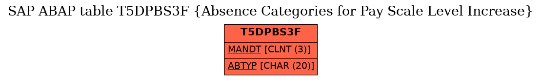 E-R Diagram for table T5DPBS3F (Absence Categories for Pay Scale Level Increase)