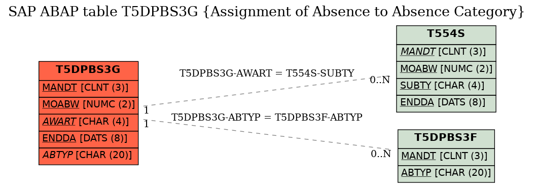 E-R Diagram for table T5DPBS3G (Assignment of Absence to Absence Category)