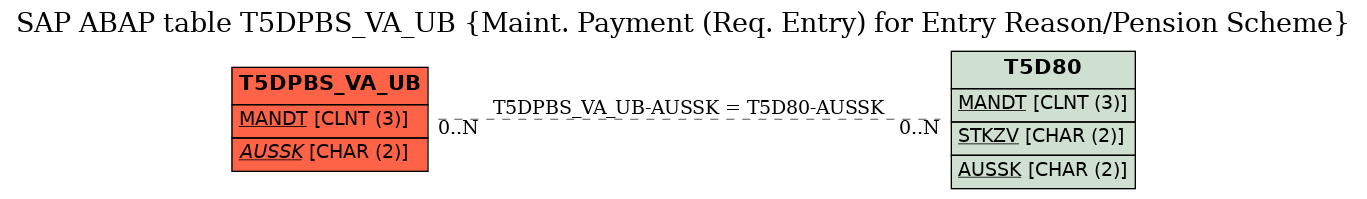 E-R Diagram for table T5DPBS_VA_UB (Maint. Payment (Req. Entry) for Entry Reason/Pension Scheme)