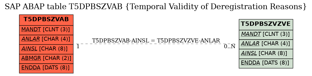 E-R Diagram for table T5DPBSZVAB (Temporal Validity of Deregistration Reasons)