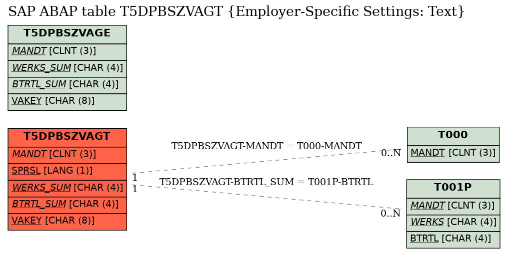 E-R Diagram for table T5DPBSZVAGT (Employer-Specific Settings: Text)