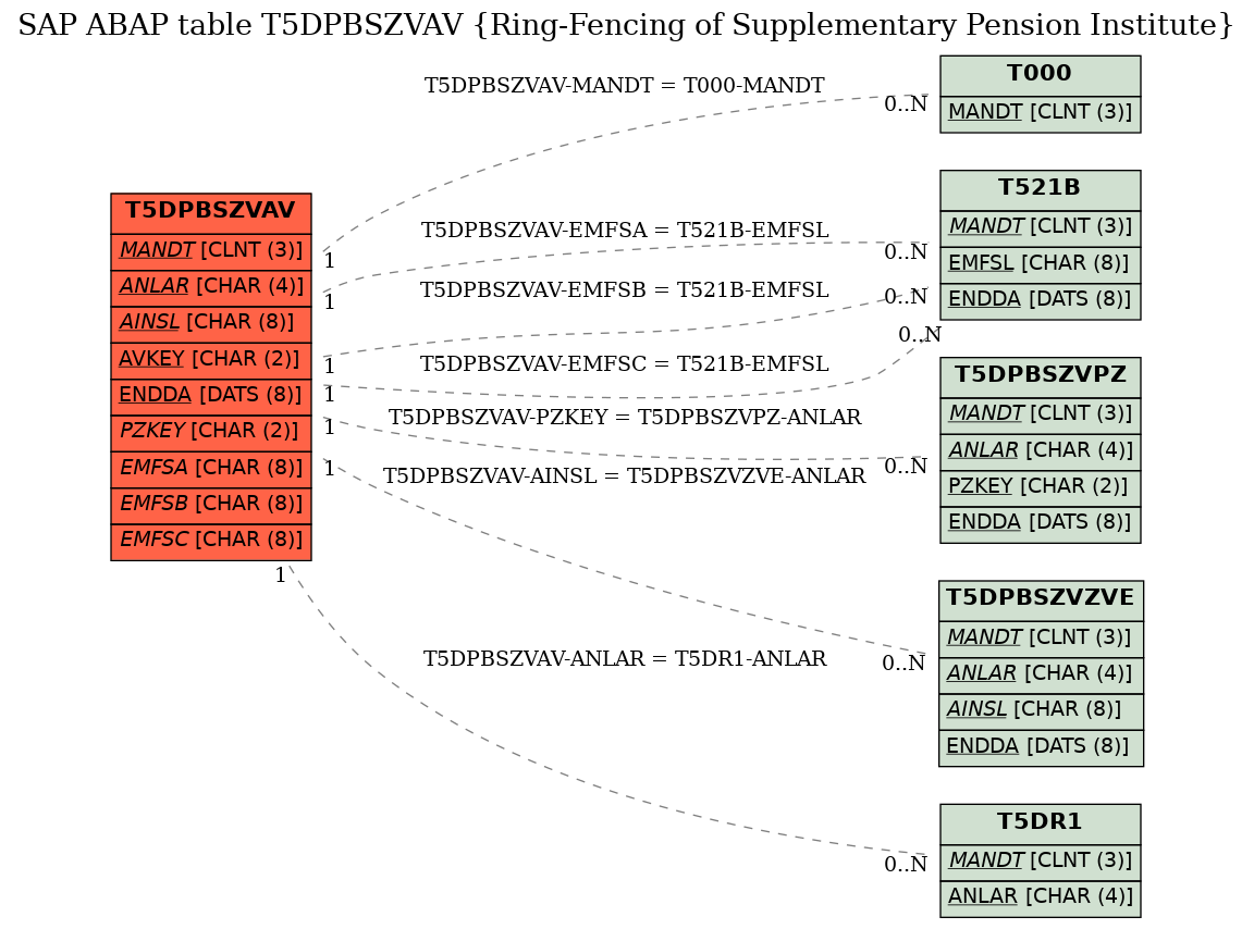 E-R Diagram for table T5DPBSZVAV (Ring-Fencing of Supplementary Pension Institute)