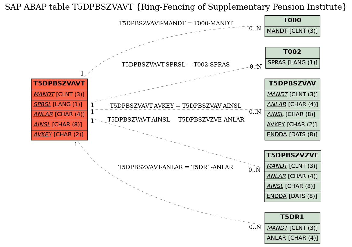 E-R Diagram for table T5DPBSZVAVT (Ring-Fencing of Supplementary Pension Institute)